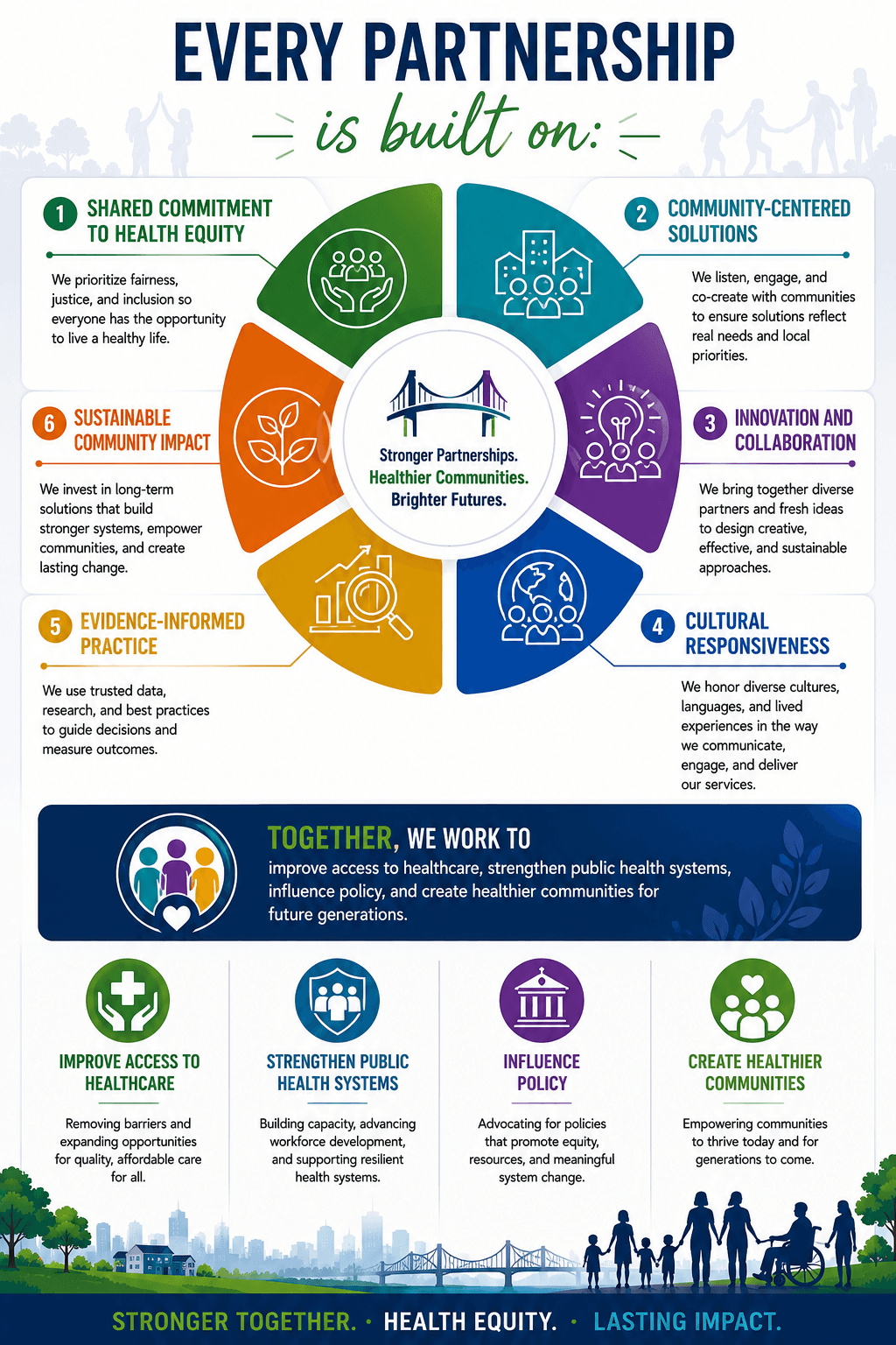 BridgePoint Partnership Philosophy infographic featuring six principles of collaboration